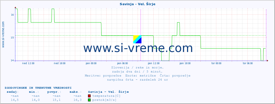 POVPREČJE :: Savinja - Vel. Širje :: temperatura | pretok | višina :: zadnja dva dni / 5 minut.