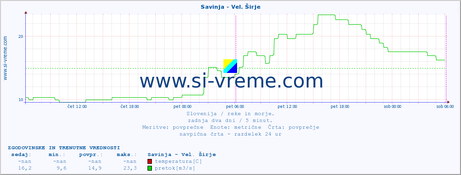 POVPREČJE :: Savinja - Vel. Širje :: temperatura | pretok | višina :: zadnja dva dni / 5 minut.