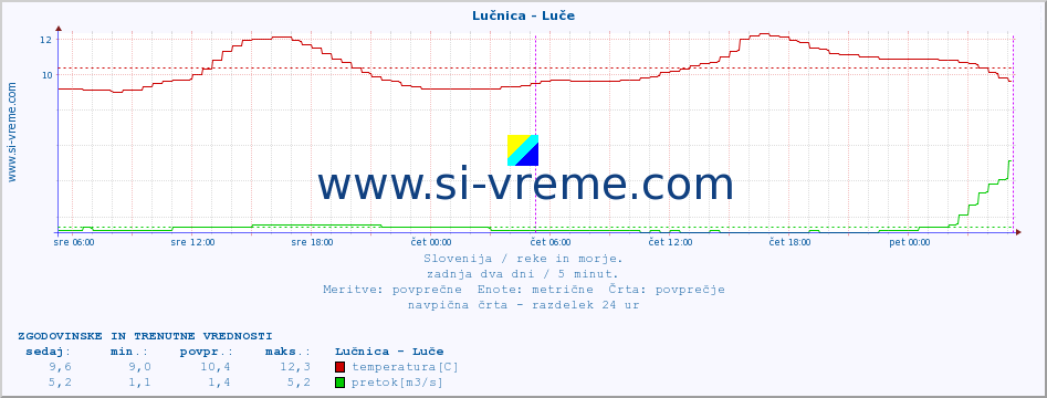 POVPREČJE :: Lučnica - Luče :: temperatura | pretok | višina :: zadnja dva dni / 5 minut.