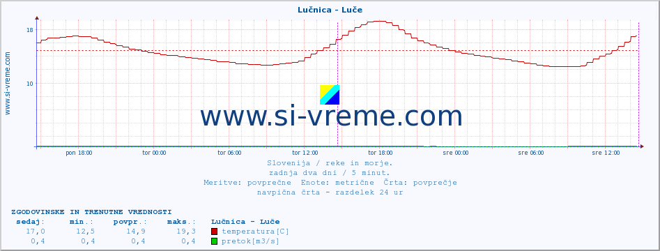 POVPREČJE :: Lučnica - Luče :: temperatura | pretok | višina :: zadnja dva dni / 5 minut.