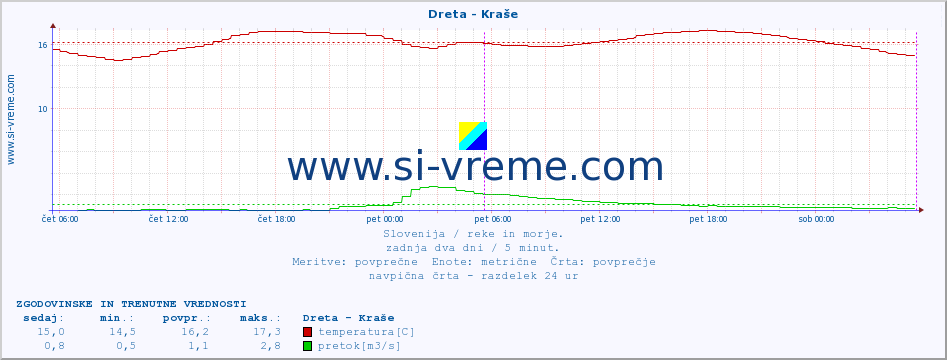 POVPREČJE :: Dreta - Kraše :: temperatura | pretok | višina :: zadnja dva dni / 5 minut.