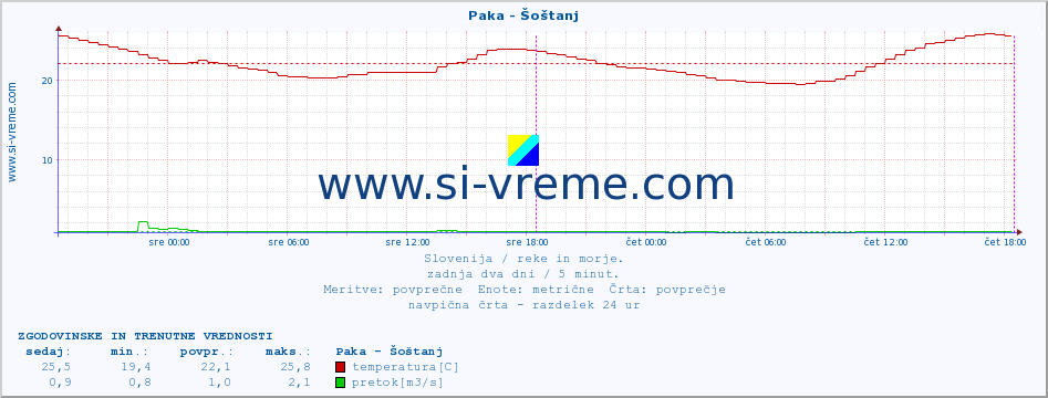 POVPREČJE :: Paka - Šoštanj :: temperatura | pretok | višina :: zadnja dva dni / 5 minut.