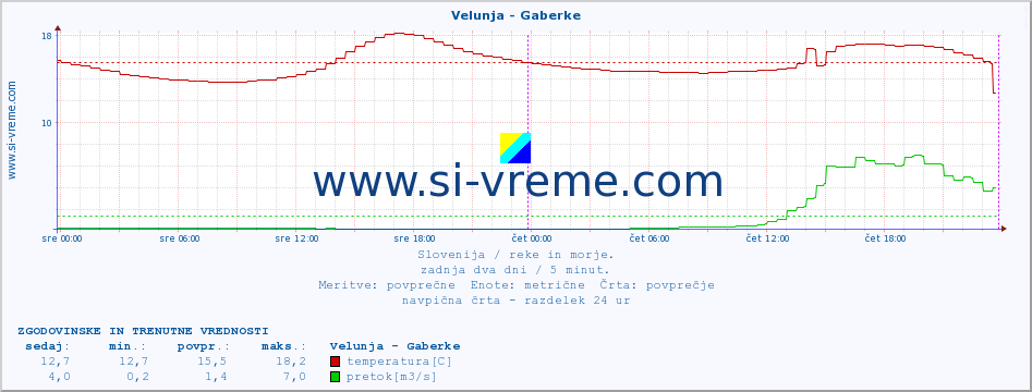 POVPREČJE :: Velunja - Gaberke :: temperatura | pretok | višina :: zadnja dva dni / 5 minut.