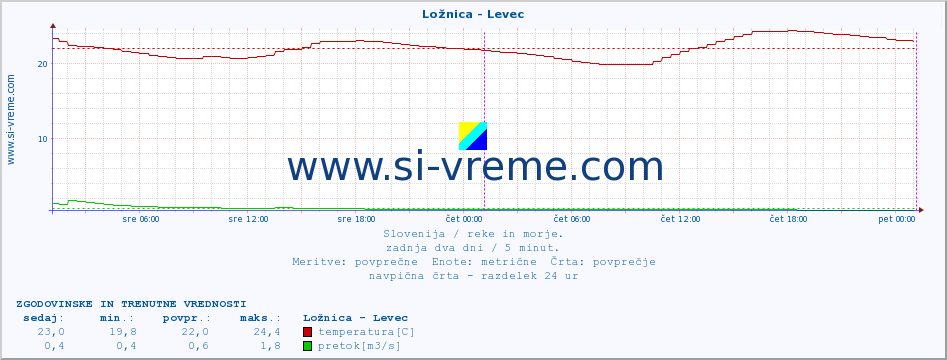 POVPREČJE :: Ložnica - Levec :: temperatura | pretok | višina :: zadnja dva dni / 5 minut.