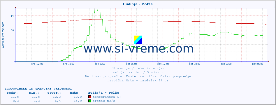 POVPREČJE :: Hudinja - Polže :: temperatura | pretok | višina :: zadnja dva dni / 5 minut.