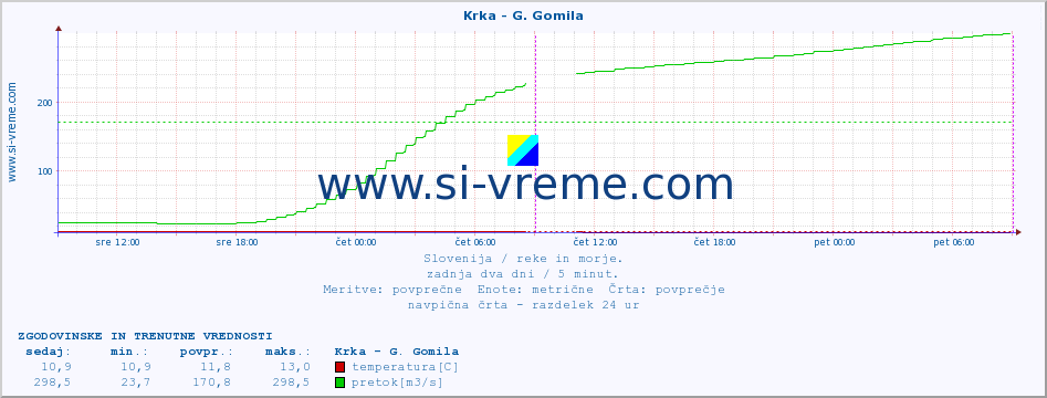 POVPREČJE :: Krka - G. Gomila :: temperatura | pretok | višina :: zadnja dva dni / 5 minut.