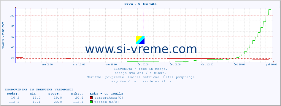 POVPREČJE :: Krka - G. Gomila :: temperatura | pretok | višina :: zadnja dva dni / 5 minut.