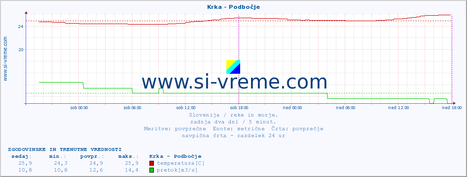 POVPREČJE :: Krka - Podbočje :: temperatura | pretok | višina :: zadnja dva dni / 5 minut.