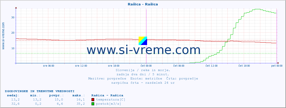 POVPREČJE :: Rašica - Rašica :: temperatura | pretok | višina :: zadnja dva dni / 5 minut.