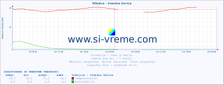 POVPREČJE :: Višnjica - Ivančna Gorica :: temperatura | pretok | višina :: zadnja dva dni / 5 minut.