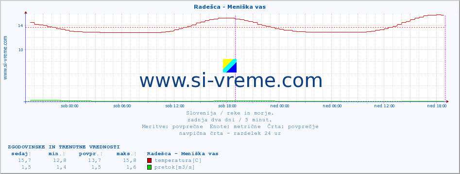 POVPREČJE :: Radešca - Meniška vas :: temperatura | pretok | višina :: zadnja dva dni / 5 minut.