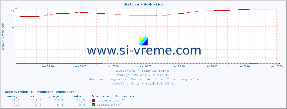 POVPREČJE :: Bistrica - Sodražica :: temperatura | pretok | višina :: zadnja dva dni / 5 minut.