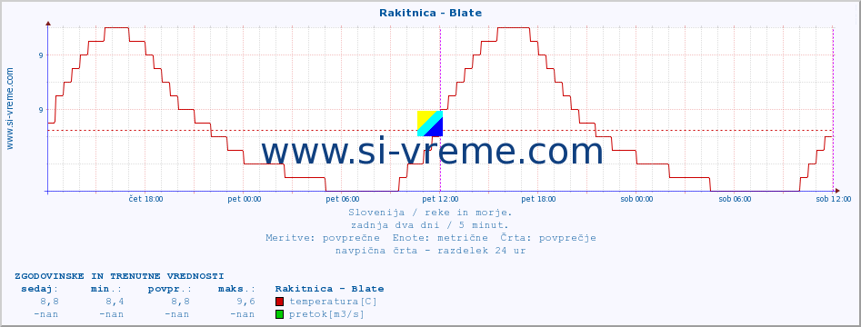 POVPREČJE :: Rakitnica - Blate :: temperatura | pretok | višina :: zadnja dva dni / 5 minut.