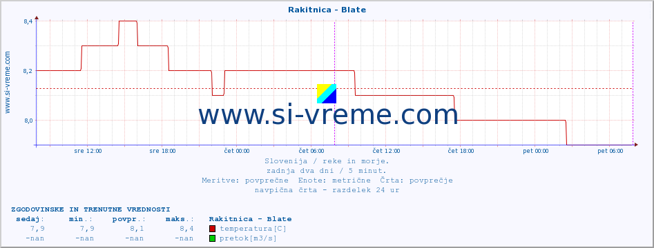 POVPREČJE :: Rakitnica - Blate :: temperatura | pretok | višina :: zadnja dva dni / 5 minut.