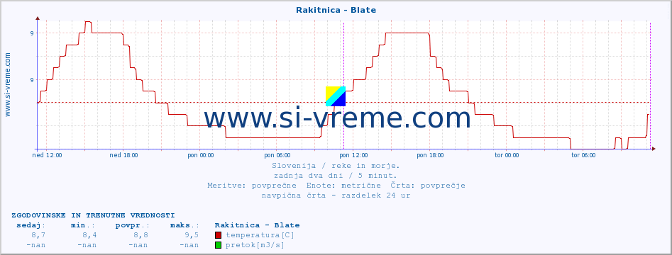 POVPREČJE :: Rakitnica - Blate :: temperatura | pretok | višina :: zadnja dva dni / 5 minut.