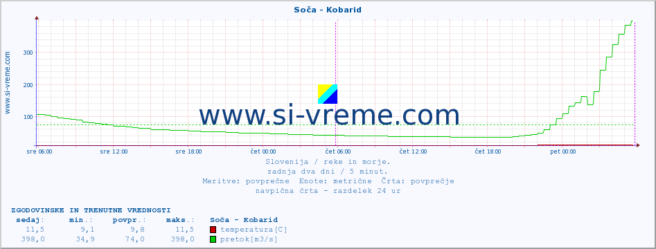 POVPREČJE :: Soča - Kobarid :: temperatura | pretok | višina :: zadnja dva dni / 5 minut.