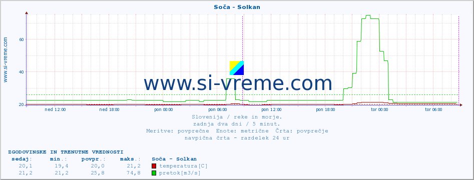 POVPREČJE :: Soča - Solkan :: temperatura | pretok | višina :: zadnja dva dni / 5 minut.