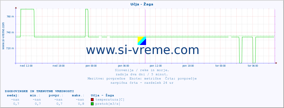 POVPREČJE :: Učja - Žaga :: temperatura | pretok | višina :: zadnja dva dni / 5 minut.