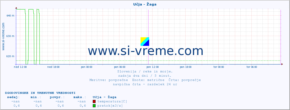 POVPREČJE :: Učja - Žaga :: temperatura | pretok | višina :: zadnja dva dni / 5 minut.