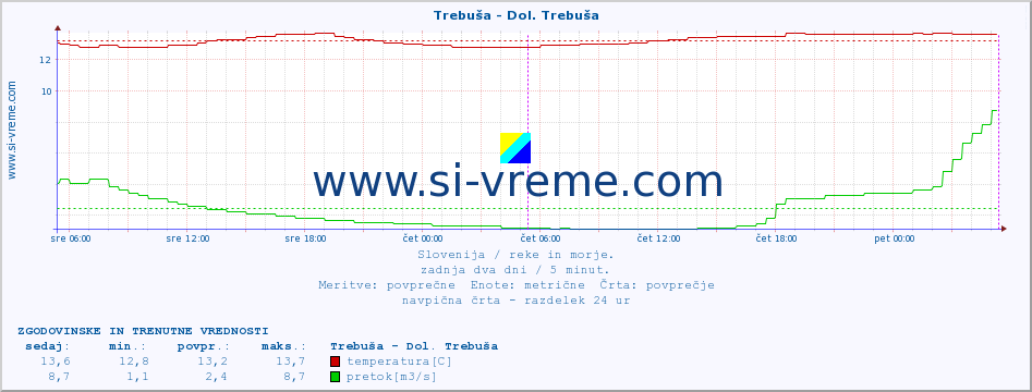 POVPREČJE :: Trebuša - Dol. Trebuša :: temperatura | pretok | višina :: zadnja dva dni / 5 minut.