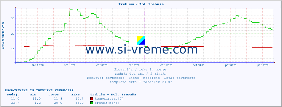 POVPREČJE :: Trebuša - Dol. Trebuša :: temperatura | pretok | višina :: zadnja dva dni / 5 minut.