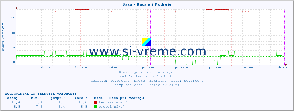 POVPREČJE :: Bača - Bača pri Modreju :: temperatura | pretok | višina :: zadnja dva dni / 5 minut.