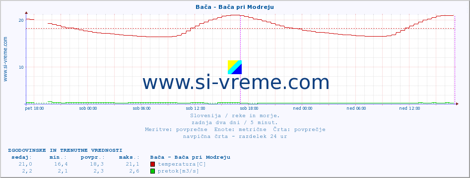 POVPREČJE :: Bača - Bača pri Modreju :: temperatura | pretok | višina :: zadnja dva dni / 5 minut.