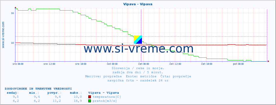 POVPREČJE :: Vipava - Vipava :: temperatura | pretok | višina :: zadnja dva dni / 5 minut.