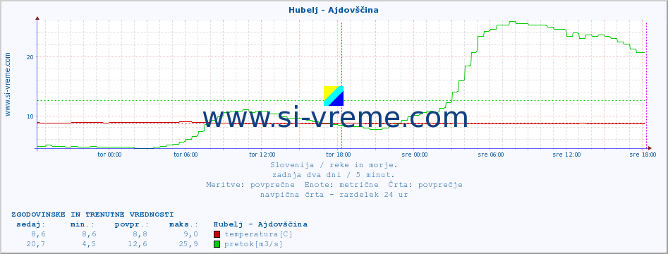 POVPREČJE :: Hubelj - Ajdovščina :: temperatura | pretok | višina :: zadnja dva dni / 5 minut.