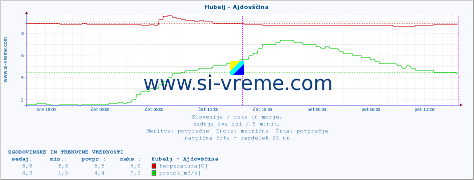 POVPREČJE :: Hubelj - Ajdovščina :: temperatura | pretok | višina :: zadnja dva dni / 5 minut.