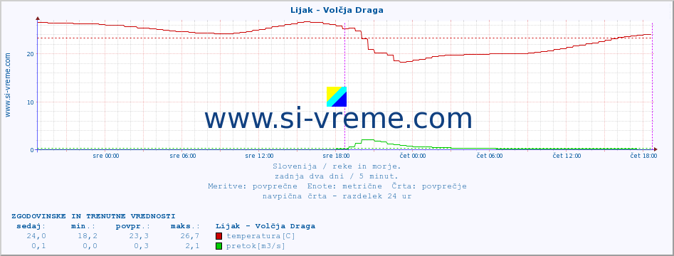 POVPREČJE :: Lijak - Volčja Draga :: temperatura | pretok | višina :: zadnja dva dni / 5 minut.