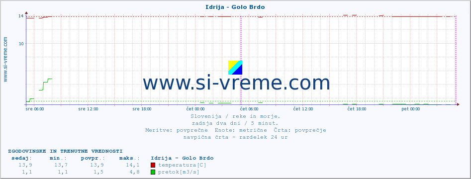 POVPREČJE :: Idrija - Golo Brdo :: temperatura | pretok | višina :: zadnja dva dni / 5 minut.