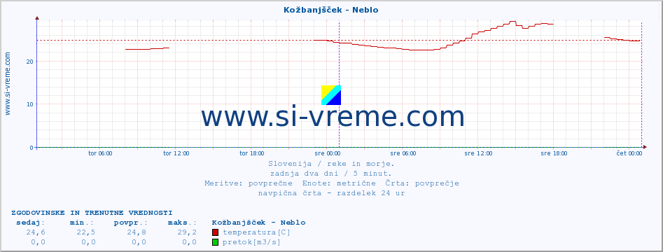 POVPREČJE :: Kožbanjšček - Neblo :: temperatura | pretok | višina :: zadnja dva dni / 5 minut.