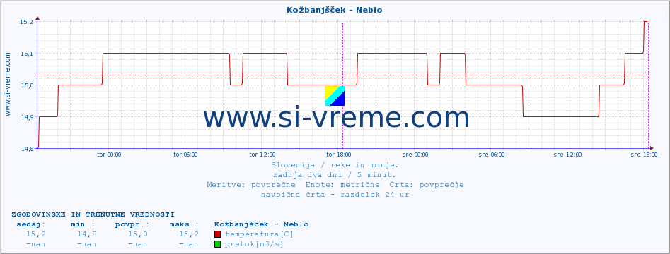 POVPREČJE :: Kožbanjšček - Neblo :: temperatura | pretok | višina :: zadnja dva dni / 5 minut.