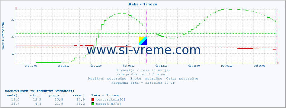 POVPREČJE :: Reka - Trnovo :: temperatura | pretok | višina :: zadnja dva dni / 5 minut.