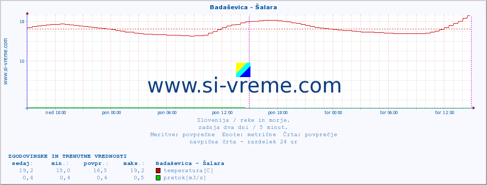 POVPREČJE :: Badaševica - Šalara :: temperatura | pretok | višina :: zadnja dva dni / 5 minut.