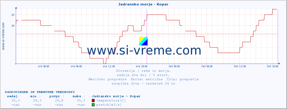 POVPREČJE :: Jadransko morje - Koper :: temperatura | pretok | višina :: zadnja dva dni / 5 minut.