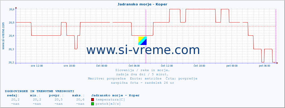 POVPREČJE :: Jadransko morje - Koper :: temperatura | pretok | višina :: zadnja dva dni / 5 minut.