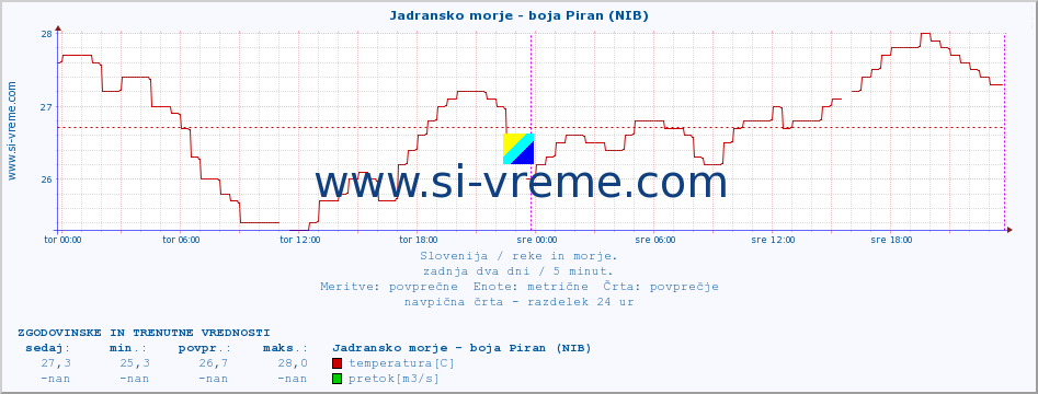 POVPREČJE :: Jadransko morje - boja Piran (NIB) :: temperatura | pretok | višina :: zadnja dva dni / 5 minut.