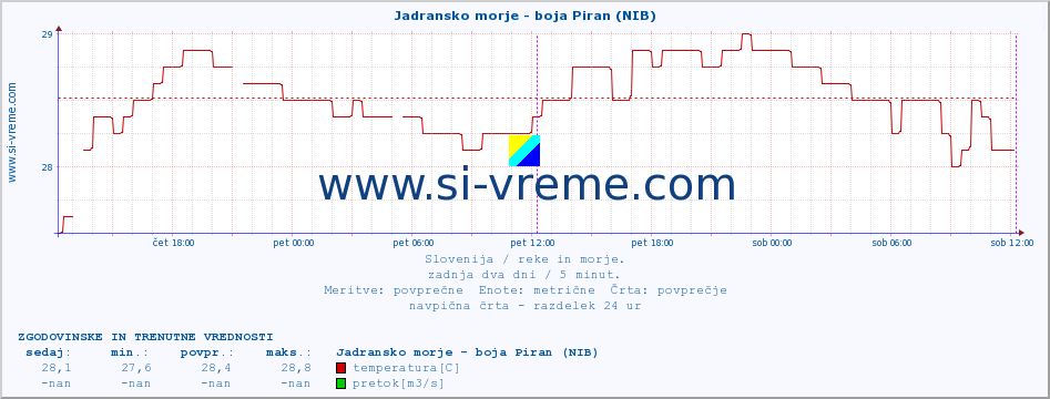 POVPREČJE :: Jadransko morje - boja Piran (NIB) :: temperatura | pretok | višina :: zadnja dva dni / 5 minut.