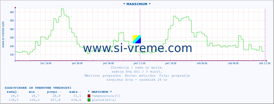 POVPREČJE :: * MAKSIMUM * :: temperatura | pretok | višina :: zadnja dva dni / 5 minut.