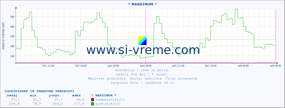 POVPREČJE :: * MAKSIMUM * :: temperatura | pretok | višina :: zadnja dva dni / 5 minut.