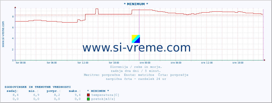 POVPREČJE :: * MINIMUM * :: temperatura | pretok | višina :: zadnja dva dni / 5 minut.