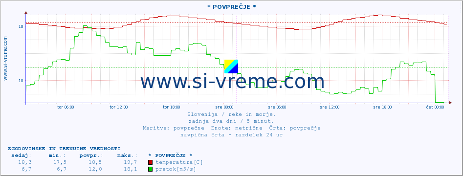 POVPREČJE :: * POVPREČJE * :: temperatura | pretok | višina :: zadnja dva dni / 5 minut.