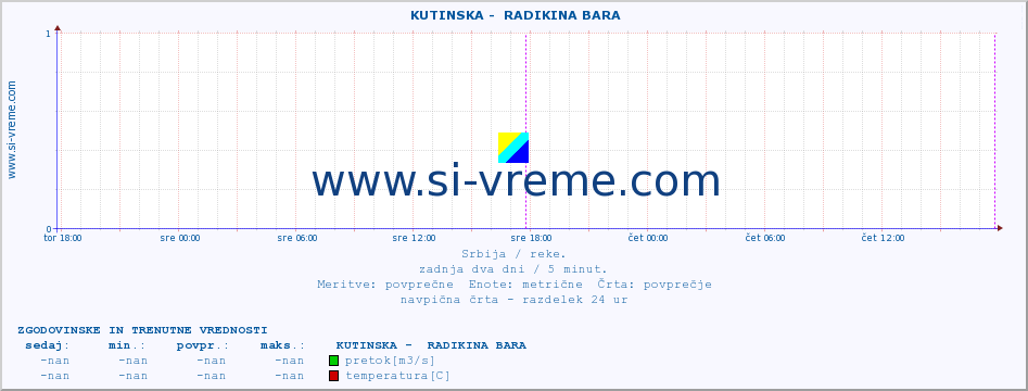 POVPREČJE ::  KUTINSKA -  RADIKINA BARA :: višina | pretok | temperatura :: zadnja dva dni / 5 minut.