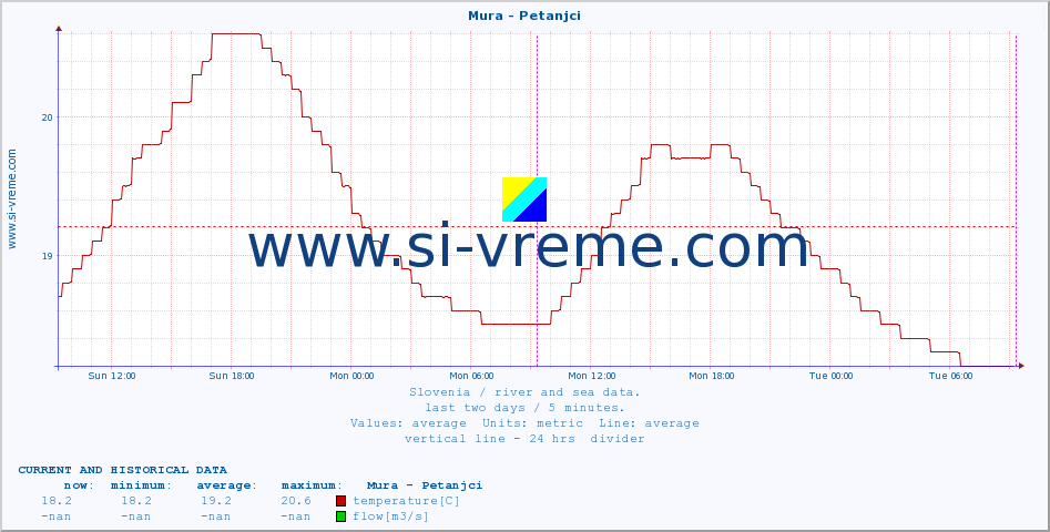  :: Mura - Petanjci :: temperature | flow | height :: last two days / 5 minutes.