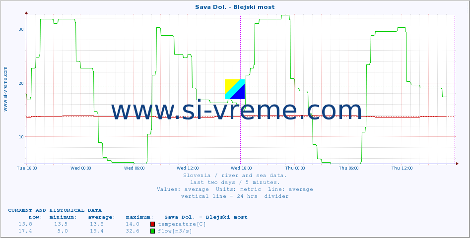  :: Sava Dol. - Blejski most :: temperature | flow | height :: last two days / 5 minutes.