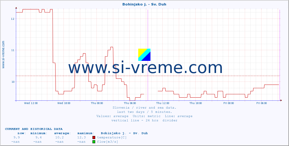  :: Bohinjsko j. - Sv. Duh :: temperature | flow | height :: last two days / 5 minutes.