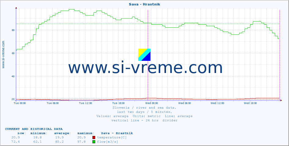  :: Sava - Hrastnik :: temperature | flow | height :: last two days / 5 minutes.