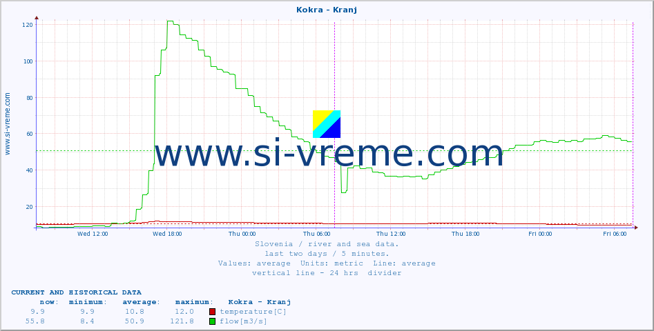  :: Kokra - Kranj :: temperature | flow | height :: last two days / 5 minutes.